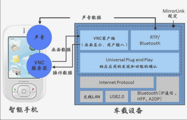 本田思域自豪版本mirrorlink连接htc手机,可以成