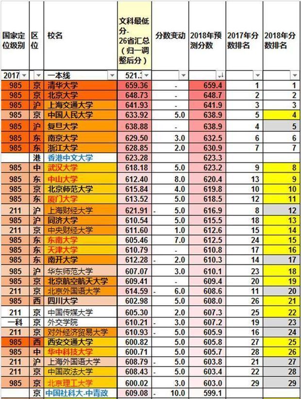 2018重点大学预测多少分