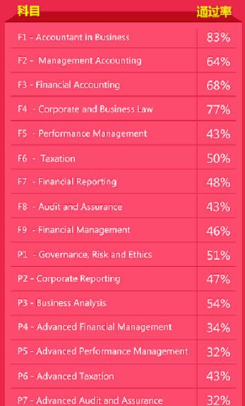 ACCA通过率怎么样