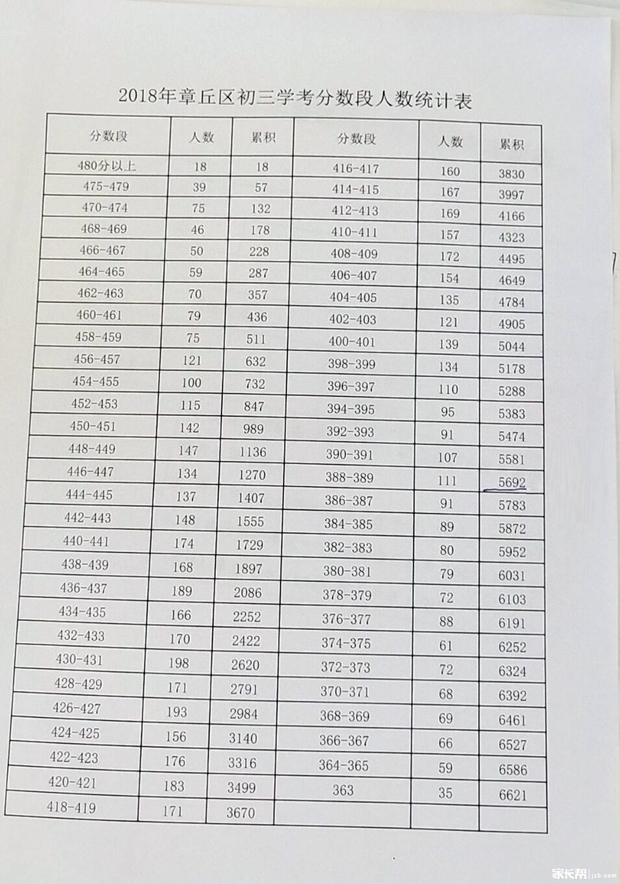 2018年章丘中考一共多少考生