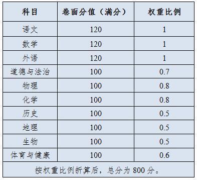 2018年广东省东莞市中考总分。各科单项多少